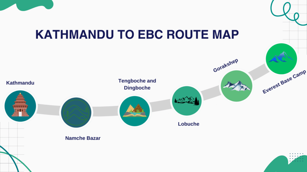 Kathmandu to EBC route Map